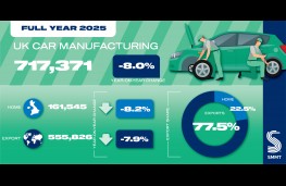 UK Car Manufacturing graphic Dec 2025, SMMT